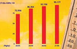 Nắng nóng khiến sản lượng điện tiêu thụ tại Hà Nội tăng cao