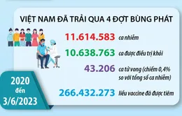 [Infographic] Đủ điều kiện chuyển bệnh COVID-19 từ nhóm A sang nhóm B