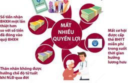 60% lao động rút BHXH một lần tại Đông Nam Bộ và ĐBSCL