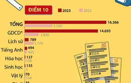 INFOGRAPHIC: Điểm 10 và điểm liệt phân bổ ở các môn tại Kỳ thi tốt nghiệp THPT 2023 thế nào?