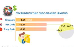 [INFOGRAPHIC] 7 tháng năm 2023: Tổng vốn đầu tư nước ngoài đăng ký vào Việt Nam đạt gần 16,24 tỷ USD