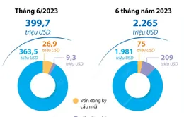 6 tháng năm 2023: Hà Nội dẫn đầu cả nước về thu hút vốn đầu tư nước ngoài