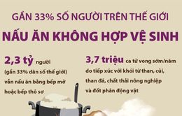 Gần 33% người dân trên toàn cầu nấu ăn không hợp vệ sinh