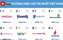 Giá trị thương hiệu Việt chuyển đổi mạnh mẽ