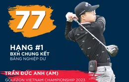 VCK Golfzon Việt Nam Championship 2023: Golfer Lê Anh Đức dẫn đầu