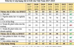 Việt Nam tăng 2 bậc trong xếp hạng Chỉ số đổi mới sáng tạo toàn cầu năm 2023