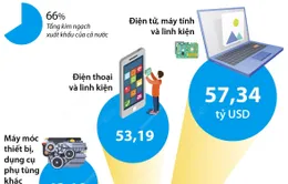 Năm 2023: 7 mặt hàng xuất khẩu trên 10 tỷ USD