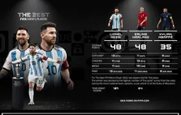 Lionel Messi lần thứ 3 giành giải thưởng The Best của FIFA