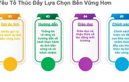 Du khách Việt quan tâm đến du lịch bền vững