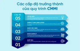 CMC nâng cấp thành công chứng chỉ quản lí chất lượng CMMI cấp độ cao nhất