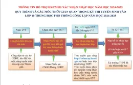 Cách xác nhận nhập học vào lớp 10 tại Hà Nội