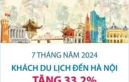 Khách du lịch đến Hà Nội tăng 33,2% trong 7 tháng năm 2024