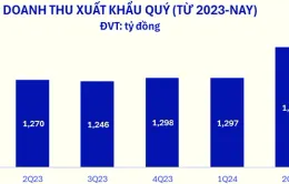 Doanh thu cán mốc kỷ lục, cổ phiếu VNM "nổi sóng"