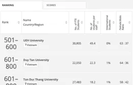9 đại học Việt Nam lọt BXH thế giới