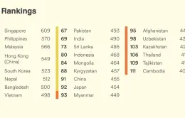 Việt Nam đứng thứ 63 trong 116 quốc gia về chỉ số thông thạo tiếng Anh