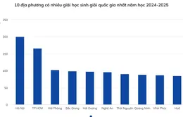 10 tỉnh, thành dẫn đầu kỳ thi học sinh giỏi quốc gia