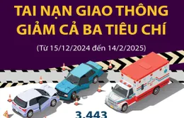 Tai nạn giao thông giảm cả ba tiêu chí trong 2 tháng đầu năm 2025