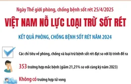 Việt Nam nỗ lực loại trừ sốt rét