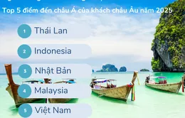 Việt Nam lọt Top 5 điểm đến hè 2025 của khách châu Âu