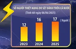 17 người chết do sét đánh trong 2 tháng qua