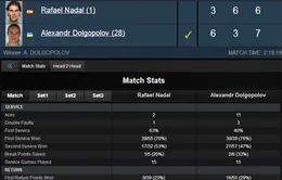 Indian Wells 2014: "Sốc", Rafael Nadal bật bãi ngay tại vòng 3