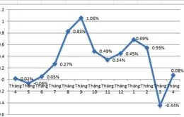 CPI cả nước tháng 4 tăng 0,08%, mức tăng thấp nhất trong 13 năm