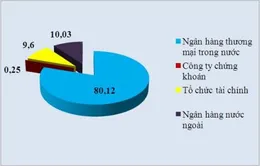 50.000 tỷ từ ngân hàng đổ vào trái phiếu Chính phủ 