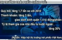 Thị trường trái phiếu Chính phủ tăng trưởng mạnh