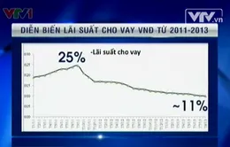 Lãi suất không còn là rào cản với doanh nghiệp