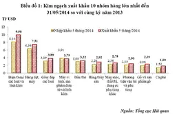 Kim ngạch xuất nhập khẩu hàng hoá 5 tháng đạt 116,04 tỷ USD