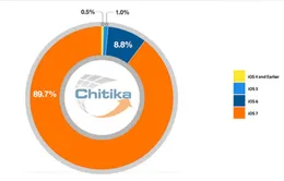Gần 90% iPhone và 85% iPad sử dụng iOS 7