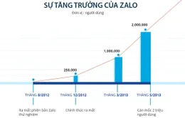 Ứng dụng OTT Việt đạt 2 triệu người dùng