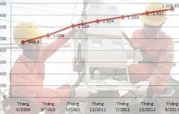 Giá điện tăng 5% từ 1/8  