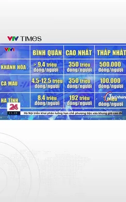 Mức thưởng Tết cao nhất được ghi nhận là 350 triệu đồng/người
