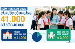 Giảm gánh nặng thuế, tạo thêm nguồn lực cho giáo dục