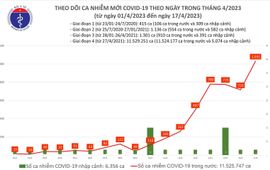 Ngày 17/4: Số người mắc COVID-19 vượt mốc 1.000 ca