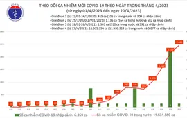 Ngày 20/4: Cả nước ghi nhận thêm 2.461 ca mắc COVID-19