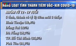 Nhiều tỉnh thành tiêm ngừa COVID-19 chậm