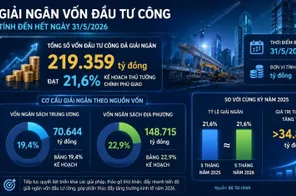 Giải ngân đầu tư công tăng hơn 34.800 tỷ đồng sau 5 tháng