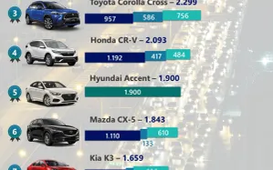 Top 10 mẫu xe ô tô bán chạy nhất tháng 4/2022