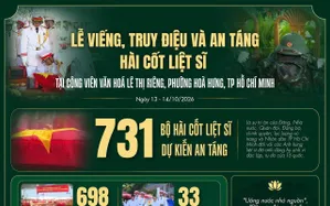 [Infographic] Kế hoạch tổ chức lễ viếng, truy điệu và an táng hài cốt liệt sĩ tại Công viên Lê Thị Riêng