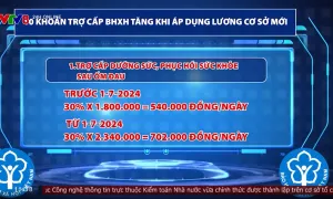 10 khoản trợ cấp BHXH tăng khi áp dụng lương cơ sở mới