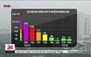 Bắc bộ hôm nay có chất lượng không khí an toàn