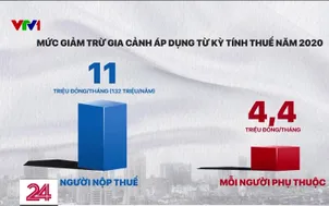 Nâng mức giảm trừ gia cảnh lên 15,5 triệu đồng mỗi tháng