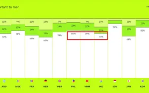 78% người dùng Việt coi trọng quyền riêng tư về dữ liệu