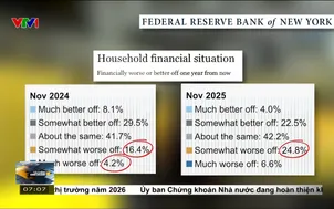 Kinh tế hộ gia đình Mỹ có dấu hiệu suy yếu
