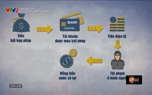 Cảnh giác 247: Nguy cơ rửa tiền từ ví điện tử
