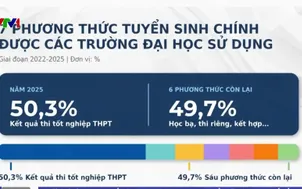 Giữ ổn định phương án thi tốt nghiệp Trung học phổ thông 