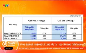 PVOIL giảm giá 350 đồng/lít xăng dầu tại 1.100 cửa hàng trên toàn quốc
