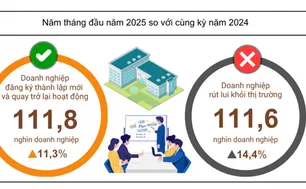 Hơn 45.000 doanh nghiệp quay trở lại hoạt động trong 5 tháng đầu năm 2025